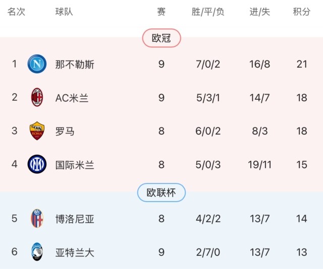 包含那不勒斯客场大胜，继续领跑的词条